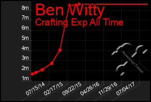 Total Graph of Ben Witty