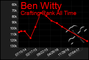 Total Graph of Ben Witty