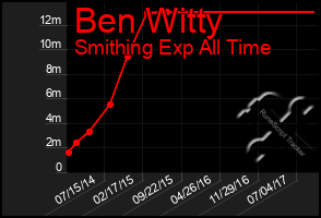 Total Graph of Ben Witty