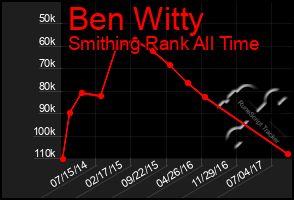 Total Graph of Ben Witty