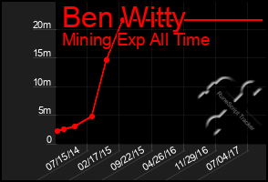 Total Graph of Ben Witty