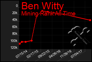 Total Graph of Ben Witty