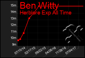 Total Graph of Ben Witty