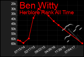 Total Graph of Ben Witty