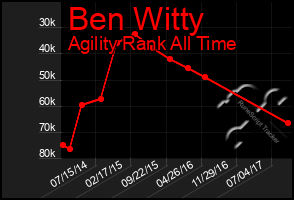 Total Graph of Ben Witty