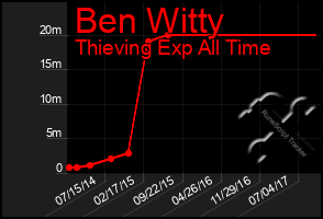 Total Graph of Ben Witty