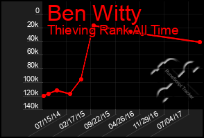 Total Graph of Ben Witty