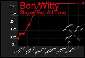 Total Graph of Ben Witty