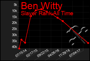 Total Graph of Ben Witty