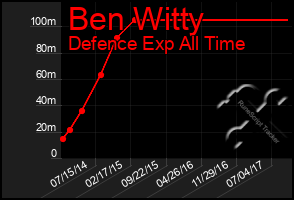 Total Graph of Ben Witty