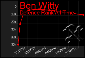 Total Graph of Ben Witty