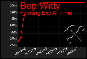 Total Graph of Ben Witty