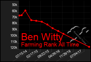 Total Graph of Ben Witty