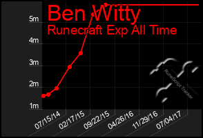 Total Graph of Ben Witty