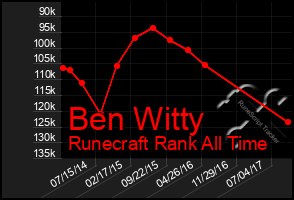 Total Graph of Ben Witty