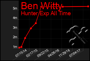 Total Graph of Ben Witty