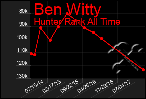 Total Graph of Ben Witty