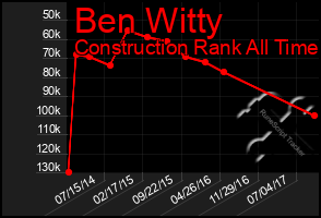 Total Graph of Ben Witty