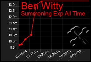 Total Graph of Ben Witty