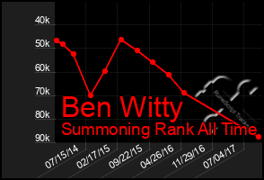 Total Graph of Ben Witty