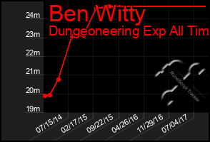 Total Graph of Ben Witty