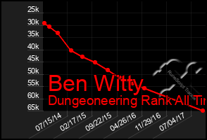 Total Graph of Ben Witty