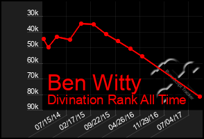 Total Graph of Ben Witty