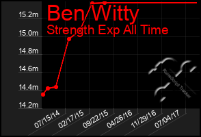 Total Graph of Ben Witty