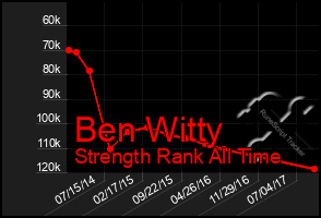 Total Graph of Ben Witty