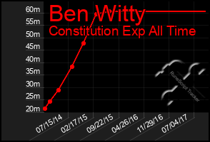 Total Graph of Ben Witty