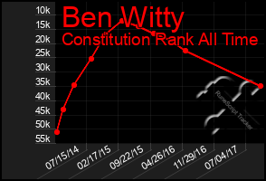 Total Graph of Ben Witty