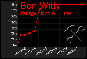 Total Graph of Ben Witty