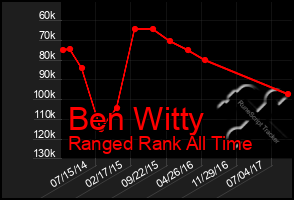 Total Graph of Ben Witty