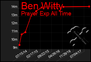 Total Graph of Ben Witty