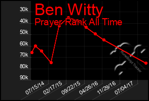 Total Graph of Ben Witty