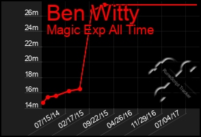 Total Graph of Ben Witty