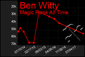 Total Graph of Ben Witty