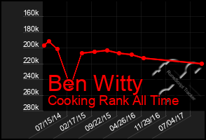 Total Graph of Ben Witty