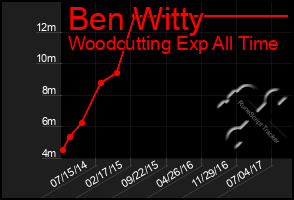 Total Graph of Ben Witty