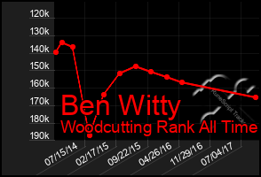 Total Graph of Ben Witty