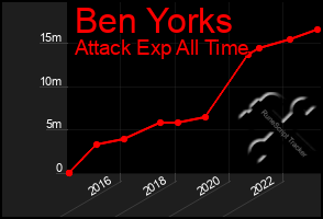 Total Graph of Ben Yorks