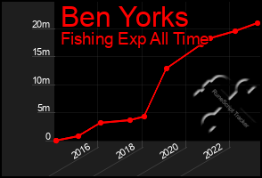 Total Graph of Ben Yorks
