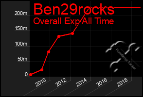 Total Graph of Ben29rocks