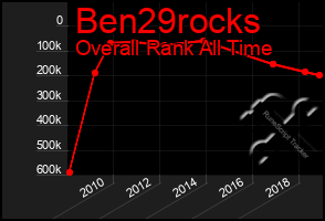 Total Graph of Ben29rocks