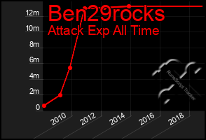 Total Graph of Ben29rocks