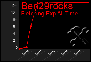 Total Graph of Ben29rocks