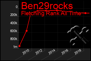 Total Graph of Ben29rocks