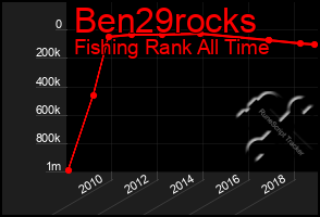 Total Graph of Ben29rocks