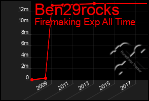 Total Graph of Ben29rocks