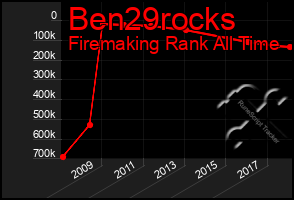 Total Graph of Ben29rocks